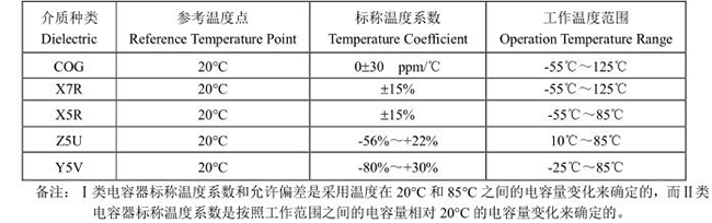 不同材质贴片电容的温度特性表