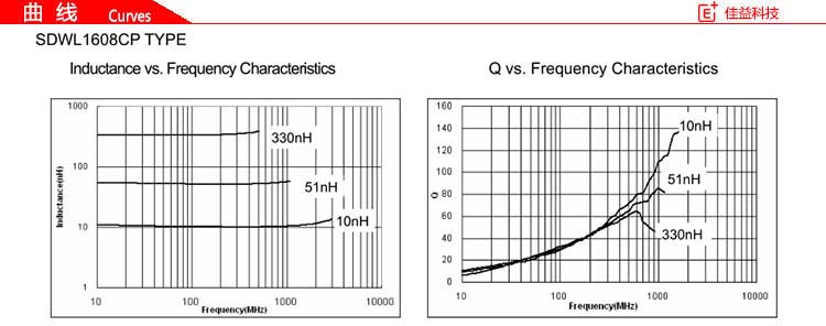 贴片电感规格SDWL1608CP性能.jpg