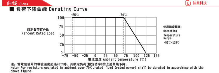 风华贴片电阻曲线图