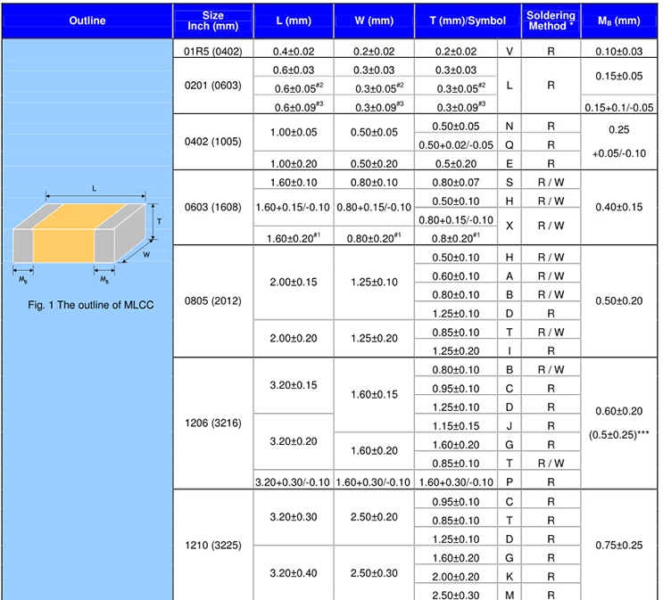 贴片电容1206/3216华新科尺寸表