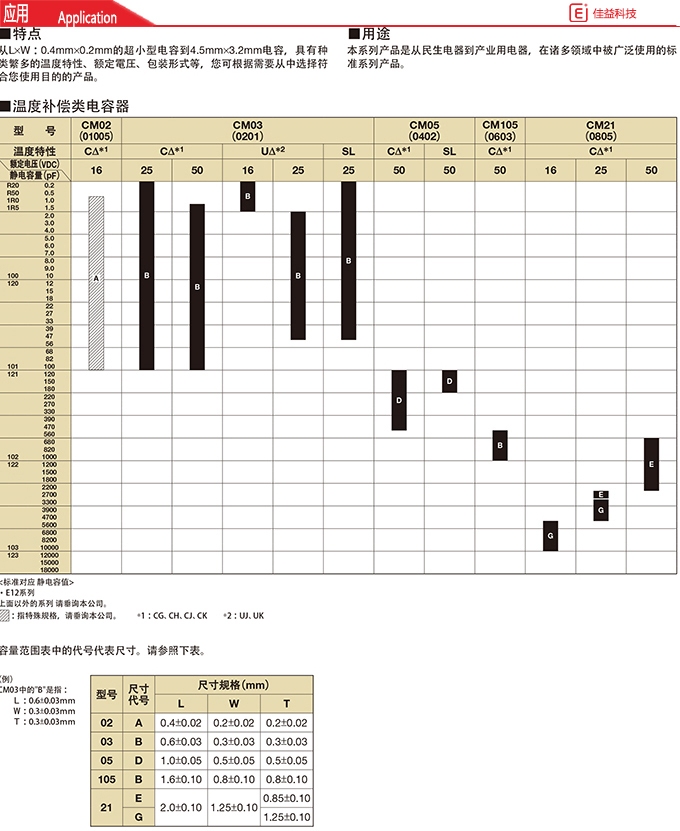 京瓷0201/0603贴片电容器