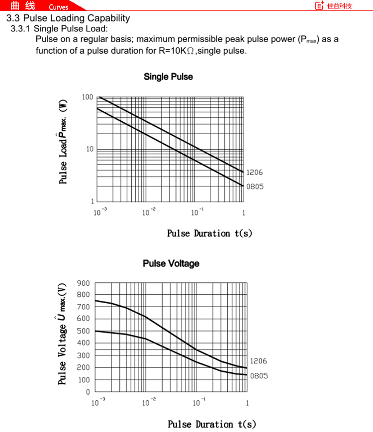 旺诠贴片电阻曲线图