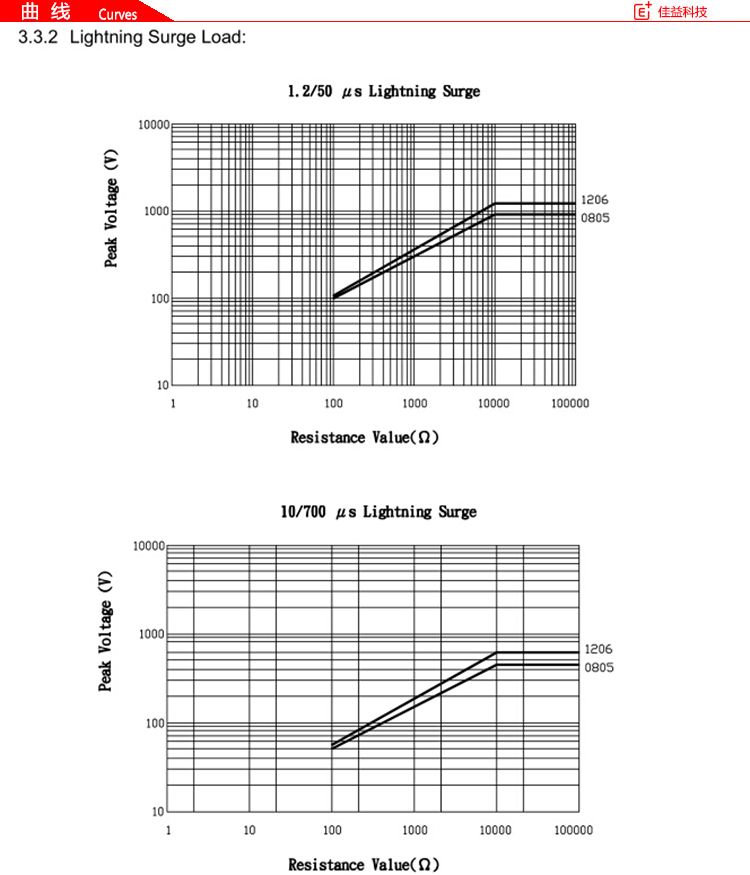 旺诠贴片电阻曲线图