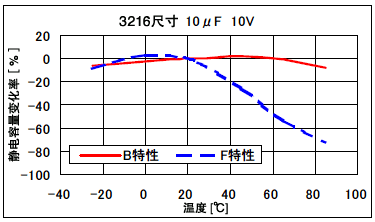 陶瓷电容的温度特性