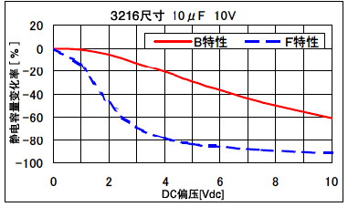 陶瓷电容的DC偏压特性
