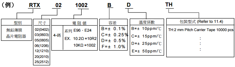 旺诠RTX系列薄膜电阻物料代码解析表.png