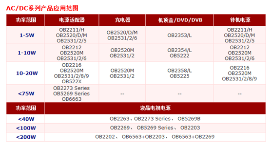 昂宝IC 应用参数