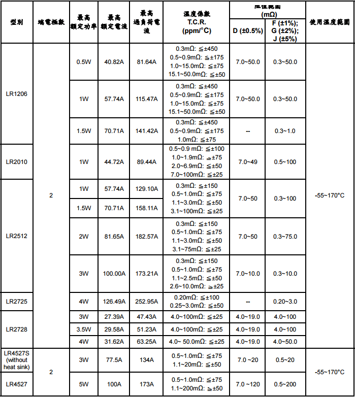 合金电阻详细规格参数