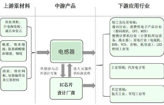 电感器产业链结构