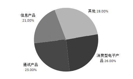 被动电子元器件下游应用结构分析表