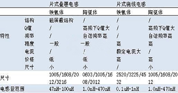 叠层电感和绕线电感的比较