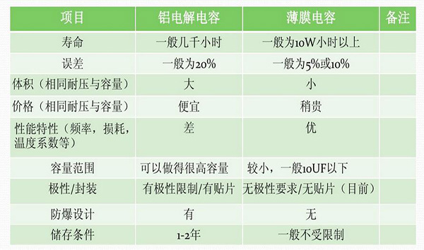 薄膜电容和铝电解电容比较