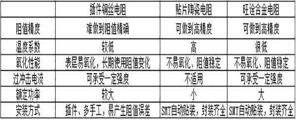 合金电阻和其他电阻的比较