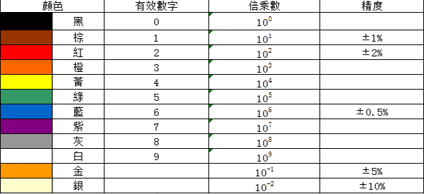 碳膜电阻的色环标识 