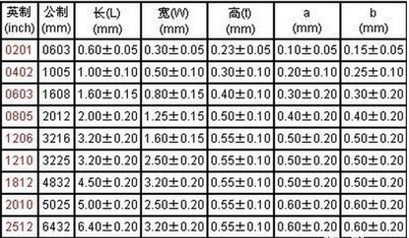 风华贴片电阻封装尺寸表.png